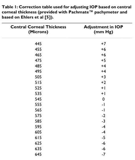 measurement of the thickness of the cornea is known as|pach adjustment chart.